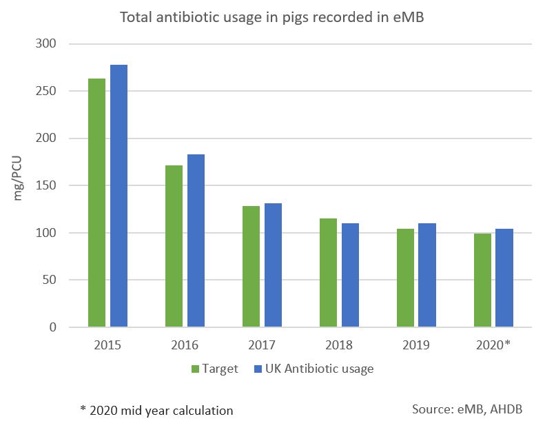 Total antibiotic use in Pigs graph